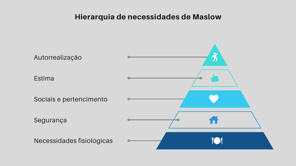 Pirâmide de Maslow